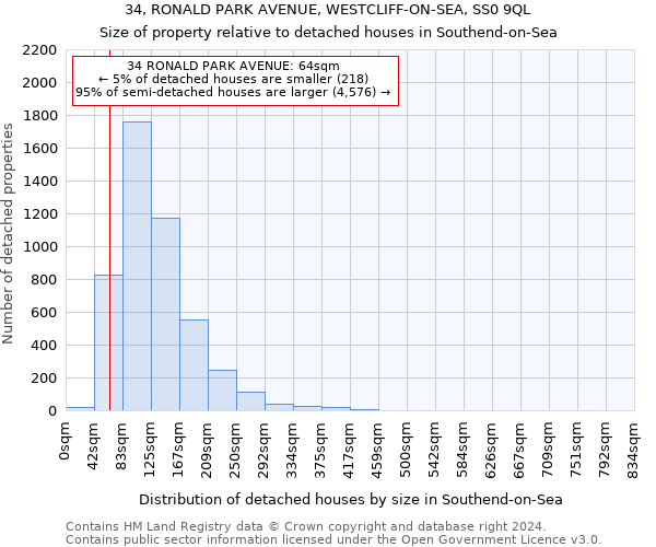 34, RONALD PARK AVENUE, WESTCLIFF-ON-SEA, SS0 9QL: Size of property relative to detached houses in Southend-on-Sea