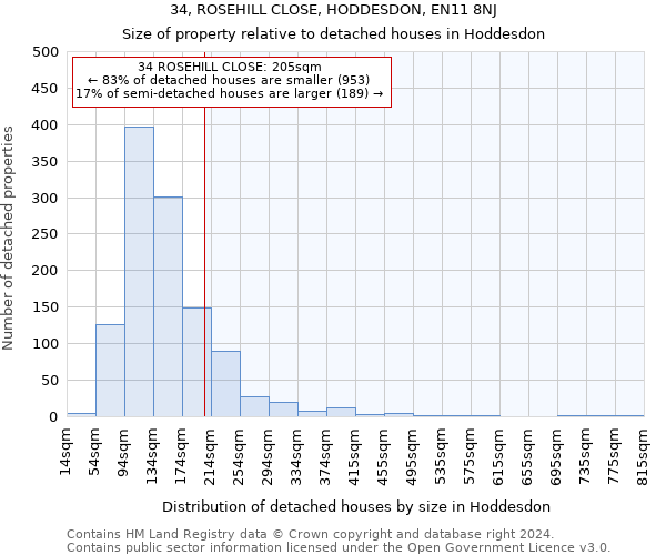 34, ROSEHILL CLOSE, HODDESDON, EN11 8NJ: Size of property relative to detached houses in Hoddesdon