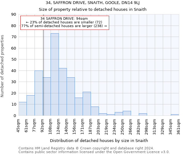 34, SAFFRON DRIVE, SNAITH, GOOLE, DN14 9LJ: Size of property relative to detached houses in Snaith