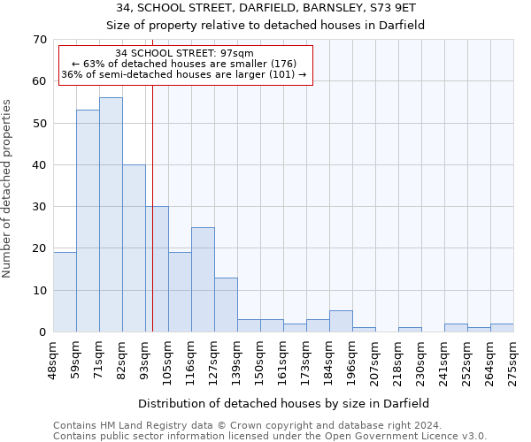 34, SCHOOL STREET, DARFIELD, BARNSLEY, S73 9ET: Size of property relative to detached houses in Darfield
