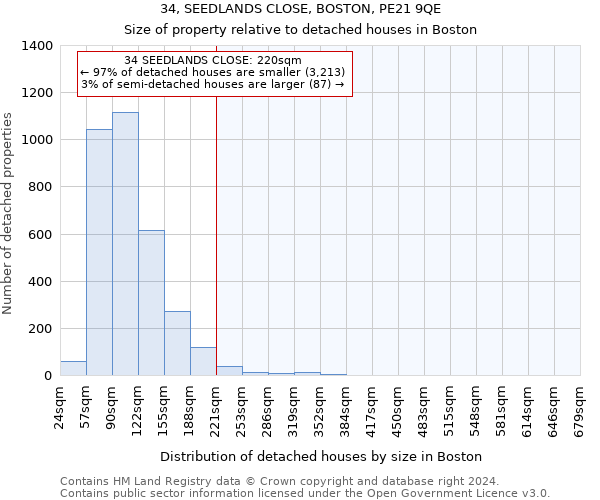 34, SEEDLANDS CLOSE, BOSTON, PE21 9QE: Size of property relative to detached houses in Boston