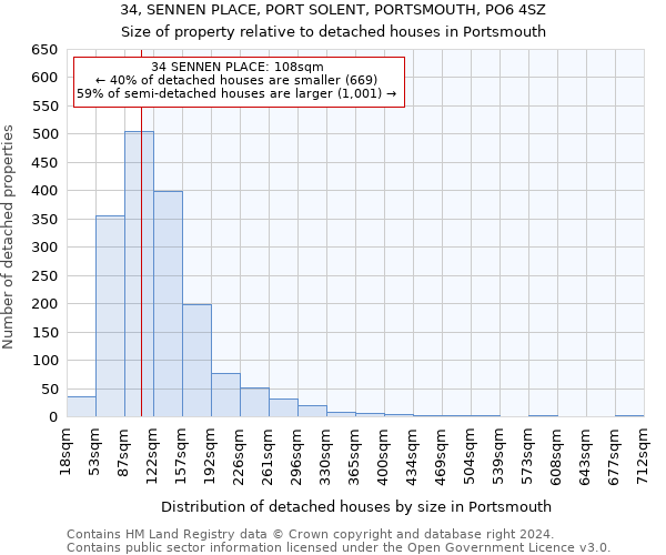 34, SENNEN PLACE, PORT SOLENT, PORTSMOUTH, PO6 4SZ: Size of property relative to detached houses in Portsmouth