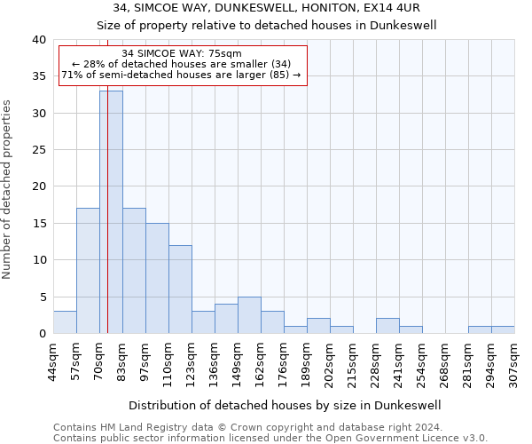 34, SIMCOE WAY, DUNKESWELL, HONITON, EX14 4UR: Size of property relative to detached houses in Dunkeswell
