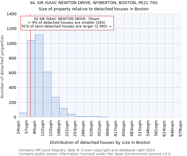 34, SIR ISAAC NEWTON DRIVE, WYBERTON, BOSTON, PE21 7SG: Size of property relative to detached houses in Boston