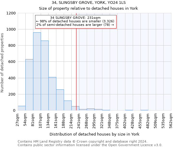 34, SLINGSBY GROVE, YORK, YO24 1LS: Size of property relative to detached houses in York