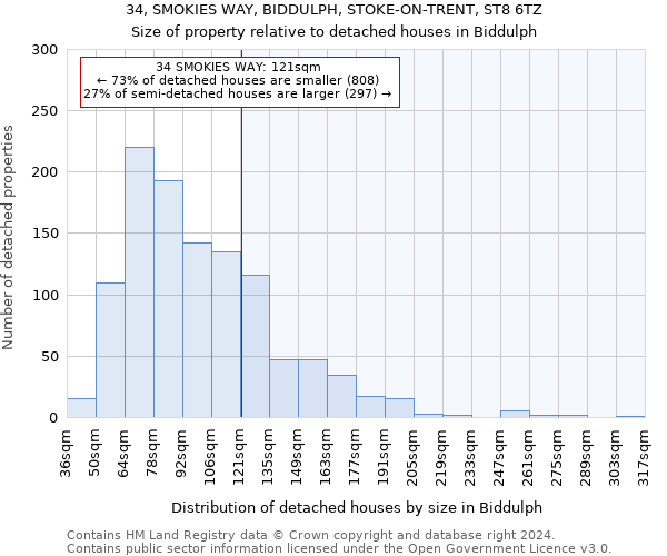 34, SMOKIES WAY, BIDDULPH, STOKE-ON-TRENT, ST8 6TZ: Size of property relative to detached houses in Biddulph