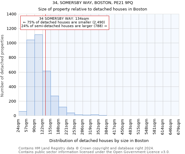 34, SOMERSBY WAY, BOSTON, PE21 9PQ: Size of property relative to detached houses in Boston