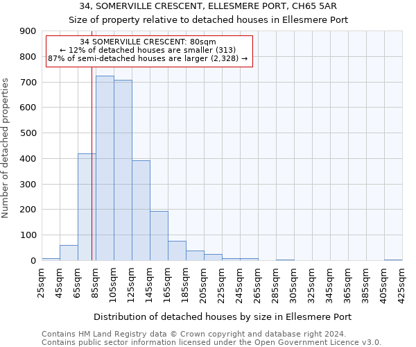 34, SOMERVILLE CRESCENT, ELLESMERE PORT, CH65 5AR: Size of property relative to detached houses in Ellesmere Port