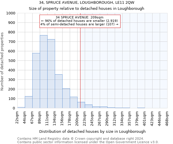 34, SPRUCE AVENUE, LOUGHBOROUGH, LE11 2QW: Size of property relative to detached houses in Loughborough