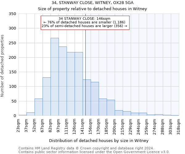 34, STANWAY CLOSE, WITNEY, OX28 5GA: Size of property relative to detached houses in Witney