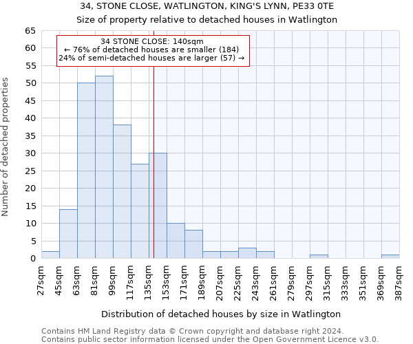 34, STONE CLOSE, WATLINGTON, KING'S LYNN, PE33 0TE: Size of property relative to detached houses in Watlington