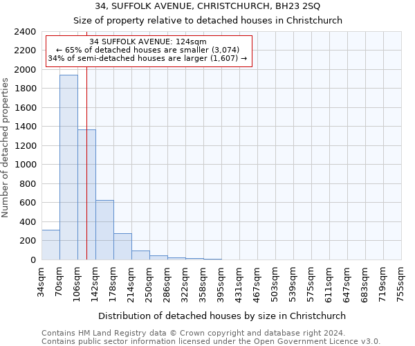 34, SUFFOLK AVENUE, CHRISTCHURCH, BH23 2SQ: Size of property relative to detached houses in Christchurch