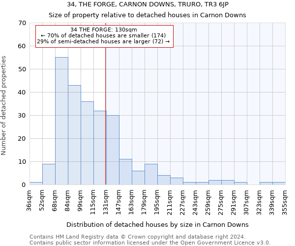 34, THE FORGE, CARNON DOWNS, TRURO, TR3 6JP: Size of property relative to detached houses in Carnon Downs