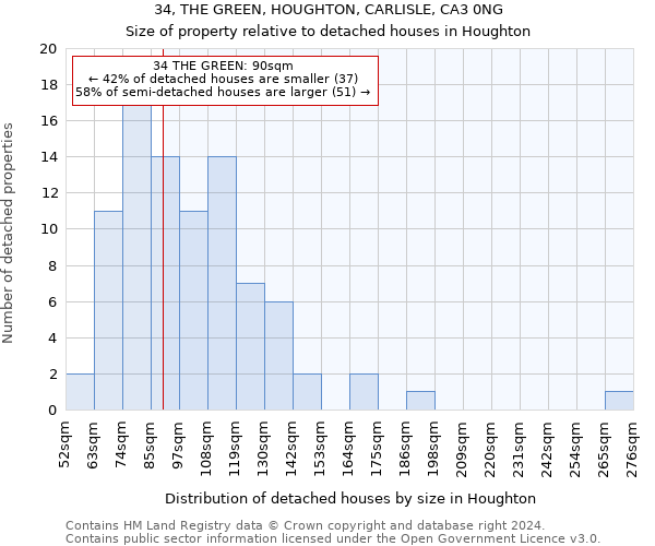 34, THE GREEN, HOUGHTON, CARLISLE, CA3 0NG: Size of property relative to detached houses in Houghton