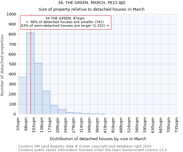 34, THE GREEN, MARCH, PE15 8JD: Size of property relative to detached houses in March