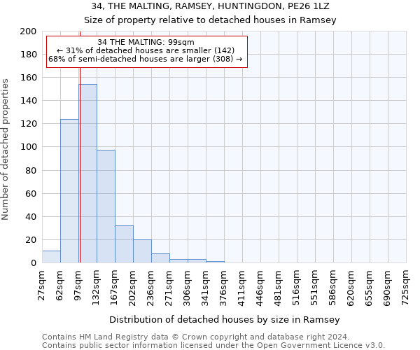 34, THE MALTING, RAMSEY, HUNTINGDON, PE26 1LZ: Size of property relative to detached houses in Ramsey