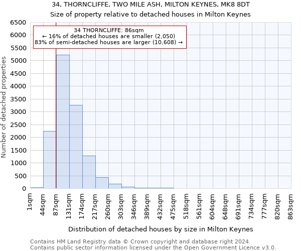 34, THORNCLIFFE, TWO MILE ASH, MILTON KEYNES, MK8 8DT: Size of property relative to detached houses in Milton Keynes