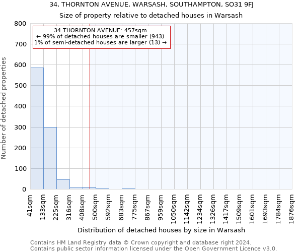 34, THORNTON AVENUE, WARSASH, SOUTHAMPTON, SO31 9FJ: Size of property relative to detached houses in Warsash