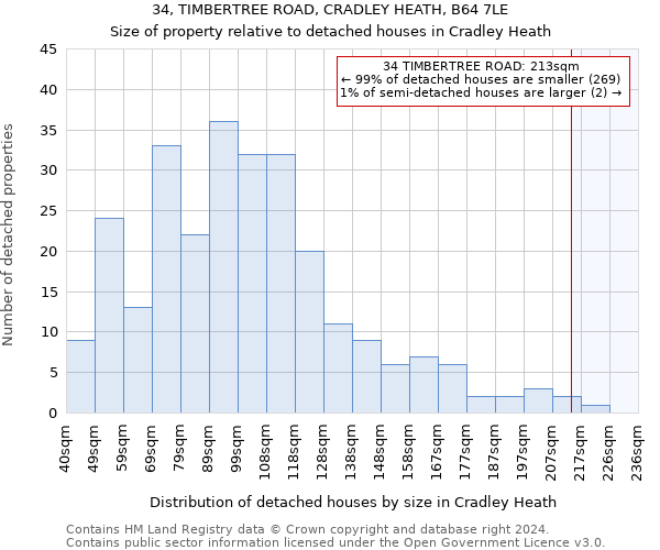 34, TIMBERTREE ROAD, CRADLEY HEATH, B64 7LE: Size of property relative to detached houses in Cradley Heath