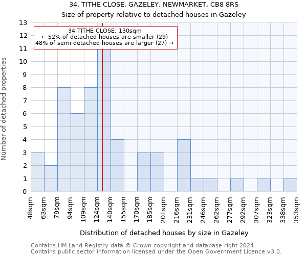 34, TITHE CLOSE, GAZELEY, NEWMARKET, CB8 8RS: Size of property relative to detached houses in Gazeley