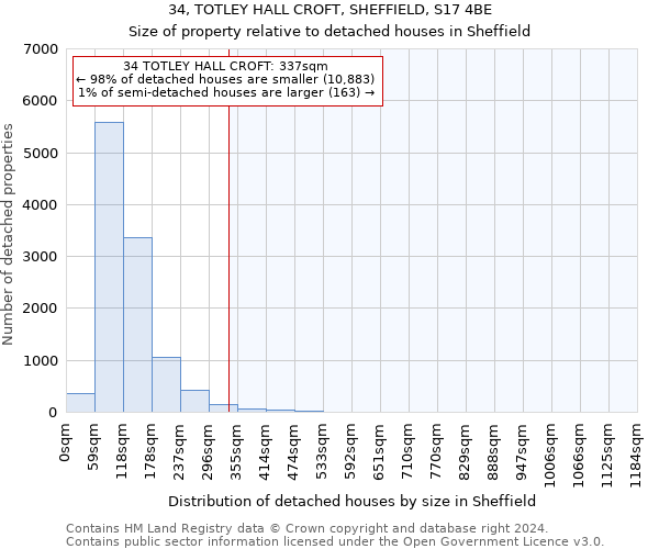 34, TOTLEY HALL CROFT, SHEFFIELD, S17 4BE: Size of property relative to detached houses in Sheffield
