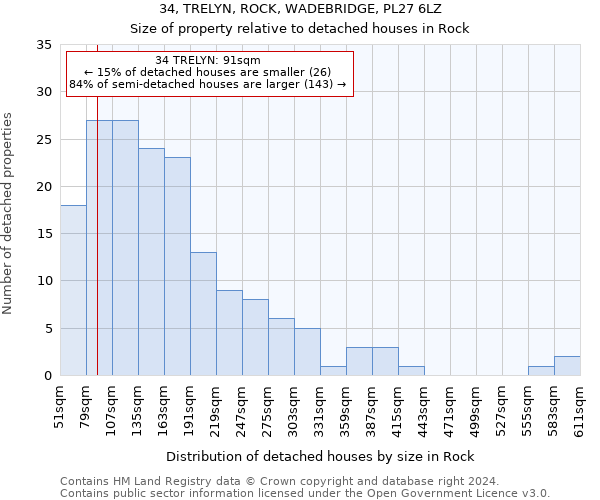 34, TRELYN, ROCK, WADEBRIDGE, PL27 6LZ: Size of property relative to detached houses in Rock