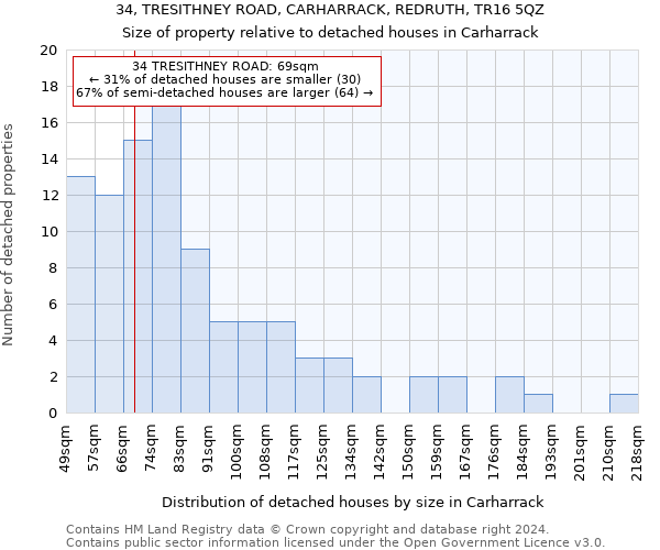 34, TRESITHNEY ROAD, CARHARRACK, REDRUTH, TR16 5QZ: Size of property relative to detached houses in Carharrack