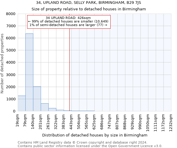 34, UPLAND ROAD, SELLY PARK, BIRMINGHAM, B29 7JS: Size of property relative to detached houses in Birmingham