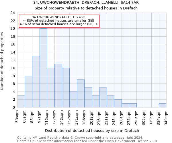 34, UWCHGWENDRAETH, DREFACH, LLANELLI, SA14 7AR: Size of property relative to detached houses in Drefach