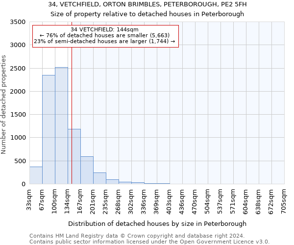 34, VETCHFIELD, ORTON BRIMBLES, PETERBOROUGH, PE2 5FH: Size of property relative to detached houses in Peterborough