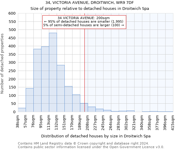 34, VICTORIA AVENUE, DROITWICH, WR9 7DF: Size of property relative to detached houses in Droitwich Spa