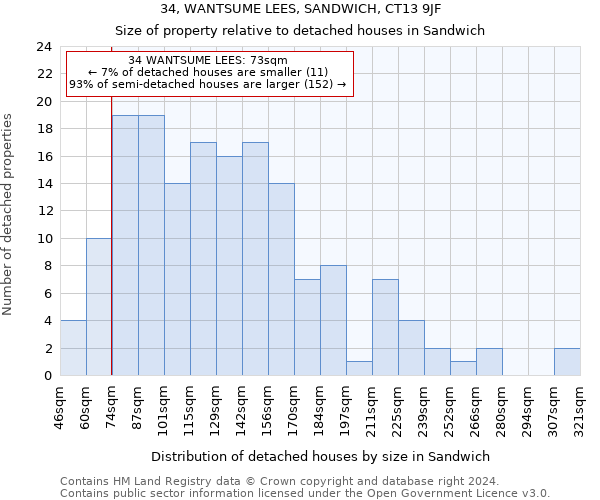 34, WANTSUME LEES, SANDWICH, CT13 9JF: Size of property relative to detached houses in Sandwich