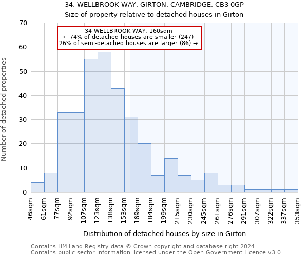 34, WELLBROOK WAY, GIRTON, CAMBRIDGE, CB3 0GP: Size of property relative to detached houses in Girton