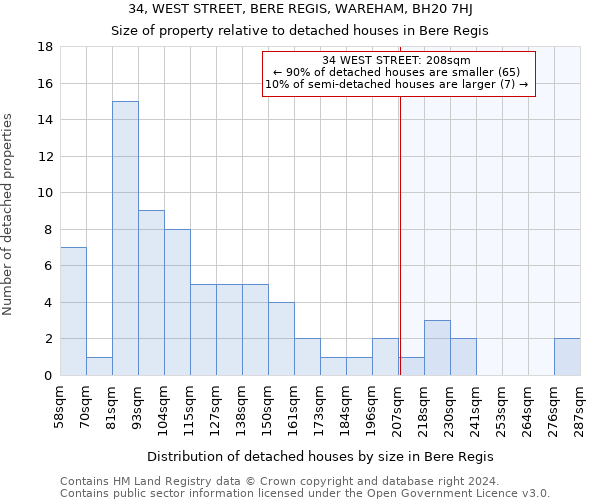 34, WEST STREET, BERE REGIS, WAREHAM, BH20 7HJ: Size of property relative to detached houses in Bere Regis