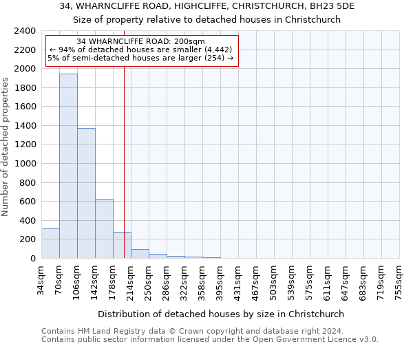 34, WHARNCLIFFE ROAD, HIGHCLIFFE, CHRISTCHURCH, BH23 5DE: Size of property relative to detached houses in Christchurch