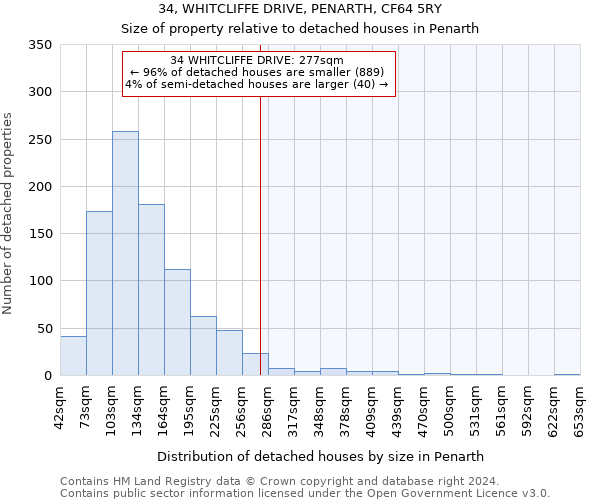 34, WHITCLIFFE DRIVE, PENARTH, CF64 5RY: Size of property relative to detached houses in Penarth