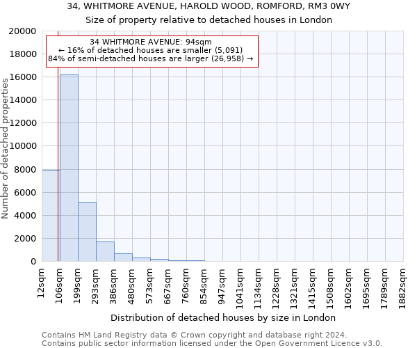 34, WHITMORE AVENUE, HAROLD WOOD, ROMFORD, RM3 0WY: Size of property relative to detached houses in London