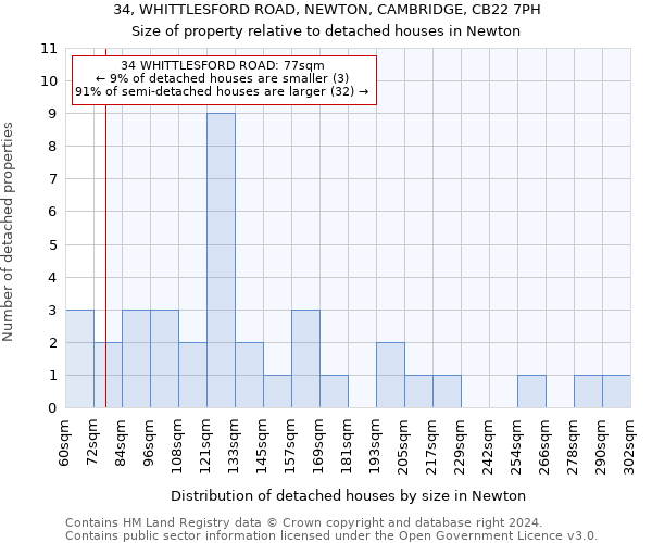 34, WHITTLESFORD ROAD, NEWTON, CAMBRIDGE, CB22 7PH: Size of property relative to detached houses in Newton