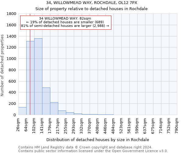 34, WILLOWMEAD WAY, ROCHDALE, OL12 7PX: Size of property relative to detached houses in Rochdale