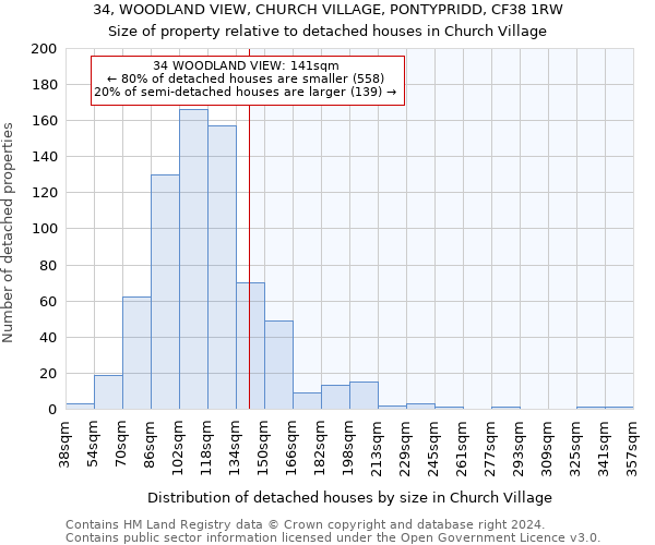 34, WOODLAND VIEW, CHURCH VILLAGE, PONTYPRIDD, CF38 1RW: Size of property relative to detached houses in Church Village