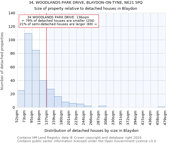 34, WOODLANDS PARK DRIVE, BLAYDON-ON-TYNE, NE21 5PQ: Size of property relative to detached houses in Blaydon