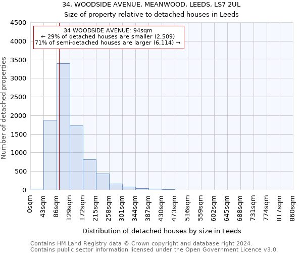 34, WOODSIDE AVENUE, MEANWOOD, LEEDS, LS7 2UL: Size of property relative to detached houses in Leeds