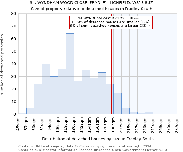 34, WYNDHAM WOOD CLOSE, FRADLEY, LICHFIELD, WS13 8UZ: Size of property relative to detached houses in Fradley South