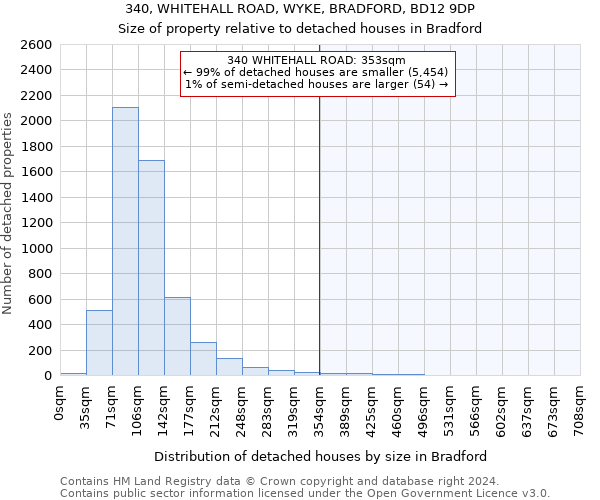 340, WHITEHALL ROAD, WYKE, BRADFORD, BD12 9DP: Size of property relative to detached houses in Bradford