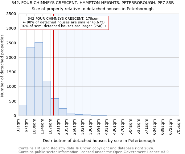 342, FOUR CHIMNEYS CRESCENT, HAMPTON HEIGHTS, PETERBOROUGH, PE7 8SR: Size of property relative to detached houses in Peterborough