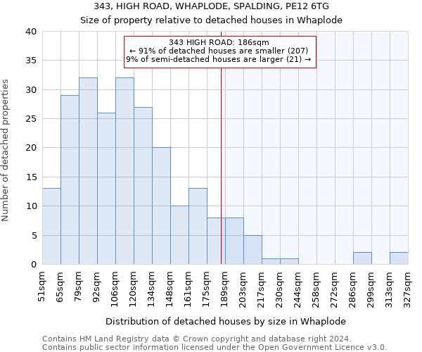 343, HIGH ROAD, WHAPLODE, SPALDING, PE12 6TG: Size of property relative to detached houses in Whaplode