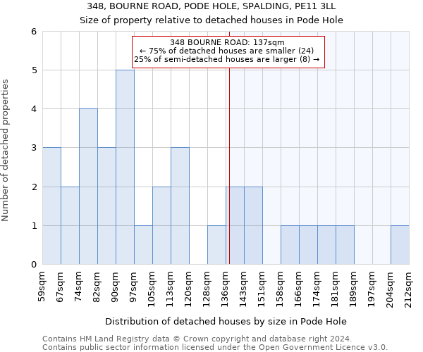 348, BOURNE ROAD, PODE HOLE, SPALDING, PE11 3LL: Size of property relative to detached houses in Pode Hole