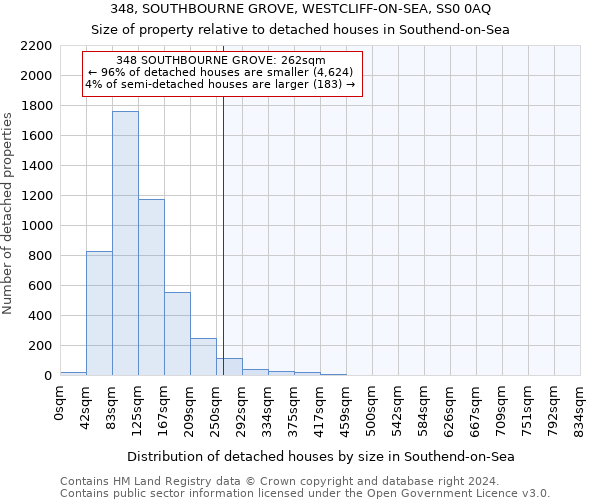 348, SOUTHBOURNE GROVE, WESTCLIFF-ON-SEA, SS0 0AQ: Size of property relative to detached houses in Southend-on-Sea