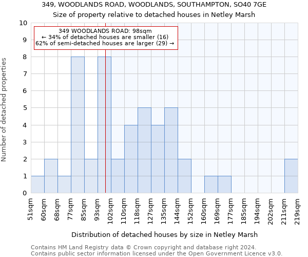349, WOODLANDS ROAD, WOODLANDS, SOUTHAMPTON, SO40 7GE: Size of property relative to detached houses in Netley Marsh