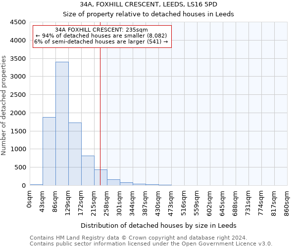 34A, FOXHILL CRESCENT, LEEDS, LS16 5PD: Size of property relative to detached houses in Leeds